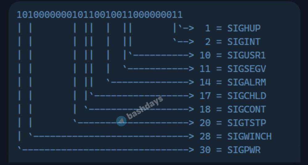 Сопоставление единичных битов маски с именами сигналов Linux