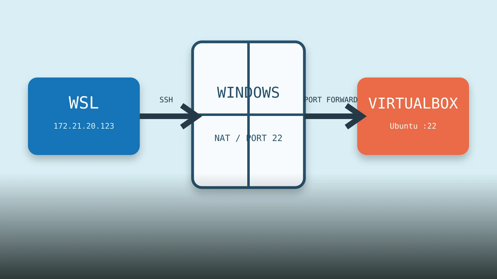 Светлая сетевая карта соединения WSL, Windows-хоста и Ubuntu в VirtualBox через проброшенные SSH-порты