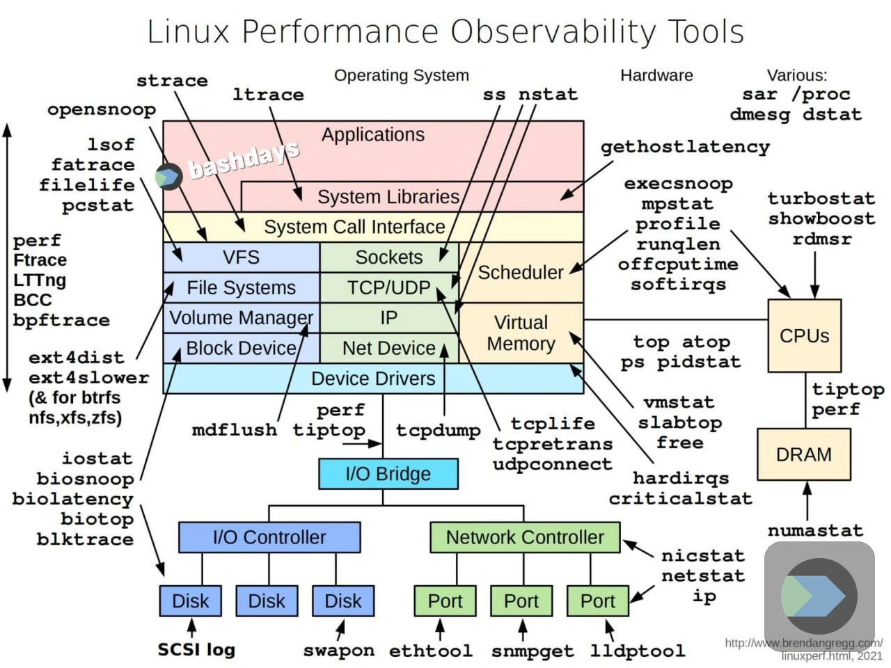 Схема консольных инструментов Linux для наблюдаемости и отладки.