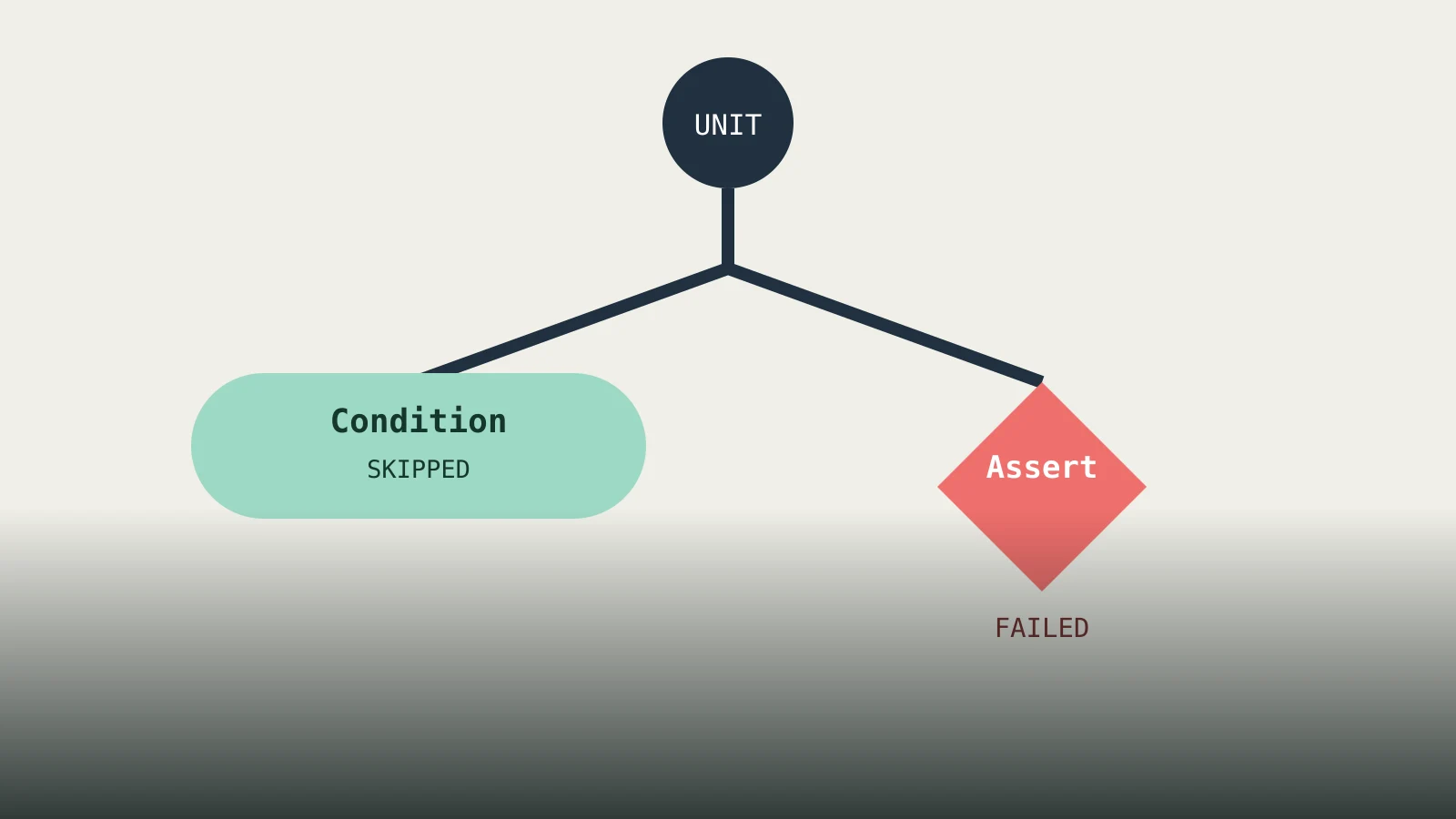 Инфографика systemd с развилкой: пропустить юнит при Condition или завершить ошибкой при Assert